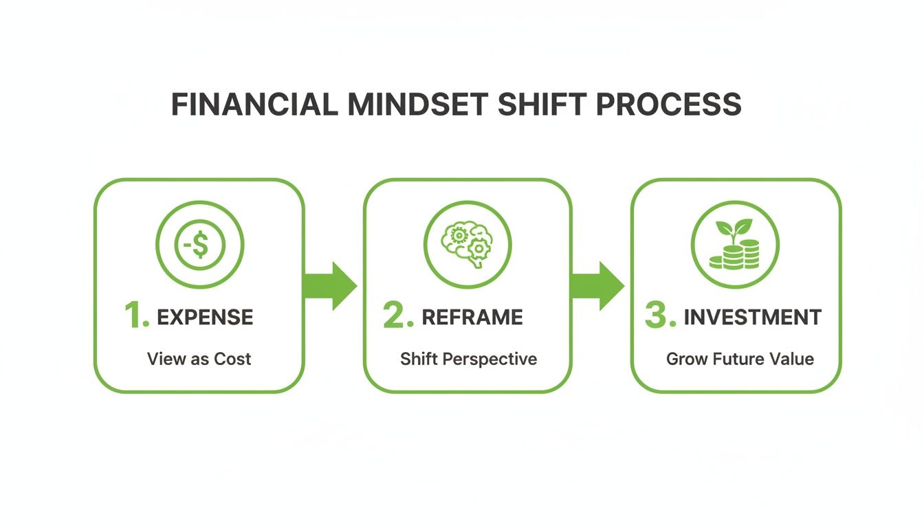 Diagram showing a financial mindset shift process: Expense, Reframe, and Investment, to grow future value.